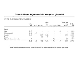 Tablo 1: Marka değerlemesinin bilanço da gösterimi
Kaynak: Grundig Elektronik Anonim Şirketi 1 Ocak - 31 Mart 2008 Ara Hesap Dönemine Ait Özet Konsolide Mali Tablolar
 