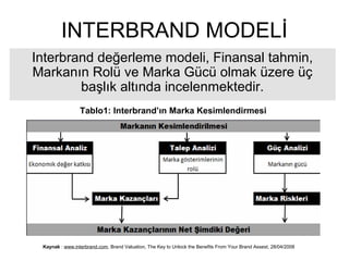 INTERBRAND MODELİ
Interbrand değerleme modeli, Finansal tahmin,
Markanın Rolü ve Marka Gücü olmak üzere üç
başlık altında incelenmektedir.
Tablo1: Interbrand’ın Marka Kesimlendirmesi
Kaynak : www.interbrand.com, Brand Valuation, The Key to Unlock the Benefits From Your Brand Assest, 28/04/2008
 