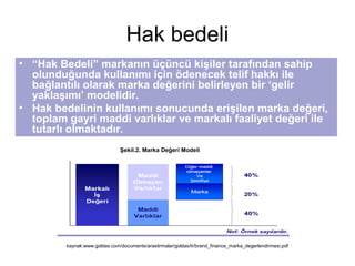 Hak bedeli
• “Hak Bedeli” markanın üçüncü kişiler tarafından sahip
olunduğunda kullanımı için ödenecek telif hakkı ile
bağlantılı olarak marka değerini belirleyen bir ‘gelir
yaklaşımı’ modelidir.
• Hak bedelinin kullanımı sonucunda erişilen marka değeri,
toplam gayri maddi varlıklar ve markalı faaliyet değeri ile
tutarlı olmaktadır.
Şekil.2. Marka Değeri Modeli
kaynak:www.goldas.com/documents/arastirmalar/goldas/tr/brand_finance_marka_degerlendirmesi.pdf
 