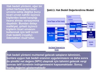Hak bedeli yöntemi, eğer bir
şirket herhangi bir ticari
unvana sahip değilse bunu
ticari unvan sahibi üçüncü
kişilerden bedel karşılığı
lisans alması varsayımına
dayalıdır. Bundan dolayı
malikiyet, şirketi üçüncü
kişilerin ticari unvanını
kullanmak için telif ücreti
(hak bedeli) (royalty)
ödemekten muaf tutar.
Hak bedeli yöntemi muhtemel gelecek satışların tahminini,
bunlara uygun hak bedeli oranının uygulanmasını ve daha sonra
da şimdiki net değere (NPV) ulaşmak için tahmini gelecek vergi
sonrası telif ücretinin indirgenmesini kapsamaktadır. Sonuç
marka değerini göstermektedir
Şekil.3. Hak Bedeli Değerlendirme Modeli
 