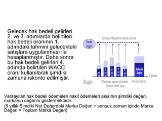 Gelecek hak bedeli gelirleri
2. ve 3. adımlarda belirtilen
hak bedeli oranının 1.
adımdaki tahmini gelecekteki
satışlara uygulanması ile
hesaplanmıştır. Daha sonra
bu hak bedeli gelirleri 4.
adımda belirtilen WACC
oranı kullanılarak şimdiki
zamana iskonto edilmiştir.
Varsayılan hak bedeli ödemeleri nakit ödemeleri akısının şimdiki değeri,
markanın değerini göstermektedir.
(5 yıllık Şimdiki Net Değerdeki Marka Değeri + sonsuz zaman içinde Marka
Değeri = Toplam Marka Degeri)
 