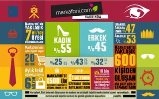 HAKKINDA
Markafoni’nin
7milyon
üyesi
bulunmaktadır
yaklaşık
%25 %43 %32
-25
25
35
35
+
Markafoni’nin
aylık ziyaret sayısı
İstanbul
İzmir
Ankara
Anadolu
%47
%53
Markafoni’de
yaklaşık
600
oluşan
kişiden
bir ekip görev
yapmaktadır
Markafoni, Türk internet dünyasının en modern ve en büyük lojistik merkezinden hizmet vermektedir.
25 binmetrekarelik lojistik merkezi ile günlük gönderim kapasitesi 70 binpakettir.
markafoni’de
ayda
üzerinde kampanya
düzenlenmekte ve
500 ün
’
20
6
milyon
%55
kadın
stüdyosu bulunuyor.
“Studio City”
metrekarelik
Markafoni plazada
ba!lı"ı altında
14 foto"raf
10 bin
%45
ERKEK
Aylık tekil
ziyaretçi sayısı
milyon
1 milyonun
ayda
üzerinde ürün
satılmaktadır
 