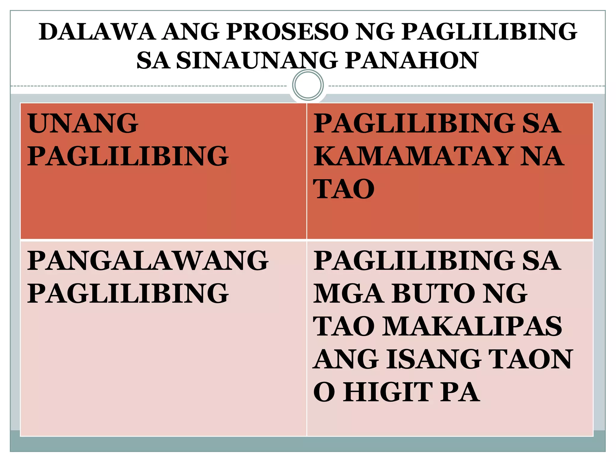 DALAWA ANG PROSESO NG PAGLILIBING
SA SINAUNANG PANAHON
UNANG
PAGLILIBING
PAGLILIBING SA
KAMAMATAY NA
TAO
PANGALAWANG
PAGLILIBING
PAGLILIBING SA
MGA BUTO NG
TAO MAKALIPAS
ANG ISANG TAON
O HIGIT PA
 