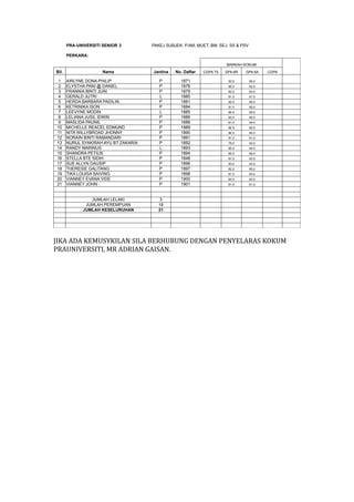 PRA-UNIVERSITI SENIOR 3         PAKEJ SUBJEK: P.AM, MUET, BM, SEJ, SS & PSV

       PERKARA:

                                                                        MARKAH KOKUM

Bil.                  Nama             Jantina   No. Daftar   CGPA T5   GPA 6R   GPA 6A     CGPA

 1     AIRLYNE DONA PHILIP                P        1871                  83.0        65.0
 2     ELYSTHA PANI @ DANIEL              P        1878                  80.0        62.0
 3     FRANNIA BINTI JUIN                 P        1879                  82.0        63.0
 4     GERALD JUTRI                       L        1880                  81.0        61.0
 5     HERDA BARBARA PADILIN              P        1881                  82.5        60.0
 6     KETRINIKA ISON                     P        1884                  81.0        65.0
 7     LEEVYNE MODIN                      L        1885                  80.0        66.0
 8     LELIANA JUSIL IDWIN                P        1886                  82.0        60.0
 9     MASLIDA PAUNIL                     P        1888                  81.0        64.0
10     MICHELLE REACEL EDMUND             P        1889                  82.5        62.0
11     NITA WILLYBROAD JHONNY             P        1890                  80.0        60.0
12     NORAIN BINTI RAMANDARI             P        1891                  81.0        61.0
13     NURUL SYAKIRAH AYU BT ZAKARIA      P        1892                  79.0        63.0
14     RANDY MARINUS                      L        1893                  80.0        64.5
15     SHANDRA PETIUS                     P        1894                  80.0        66.0
16     STELLA BTE SIDIH                   P        1848                  81.0        63.0
17     SUE ALLYN DAUSIP                   P        1896                  83.0        63.0
18     THERESIE GALITANG                  P        1897                  82.0        65.0
19     TIKA LOUISA SAIVING                P        1898                  81.0        63.0
20     VIANNEY EVANA VIDE                 P        1900                  83.0        62.0
21     VIANNEY JOHN                       P        1901                  81.5        61.0




                JUMLAH LELAKI             3
              JUMLAH PEREMPUAN           18
             JUMLAH KESELURUHAN          21




JIKA ADA KEMUSYKILAN SILA BERHUBUNG DENGAN PENYELARAS KOKUM
PRAUNIVERSITI, MR ADRIAN GAISAN.
 
