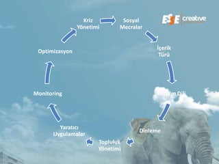 Kriz         Sosyal
                Yönetimi      Mecralar


                                         İçerik
 Optimizasyon
                                          Türü




Monitoring                               İletişim Dili




        Yaratıcı
                                    Dinleme
      Uygulamalar
                       Topluluk
                       Yönetimi
 