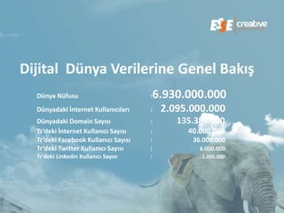 Dijital Dünya Verilerine Genel Bakış
  Dünya Nüfusu                        :   6.930.000.000
  Dünyadaki İnternet Kullanıcıları    :    2.095.000.000
  Dünyadaki Domain Sayısı             :       135.384.000
  Tr’deki İnternet Kullanıcı Sayısı   :         40.000.000
  Tr’deki Facebook Kullanıcı Sayısı   :          36.000.000
  Tr’deki Twitter Kullanıcı Sayısı    :            6.000.000
  Tr’deki Linkedin Kullanıcı Sayısı   :            1.000.000
 
