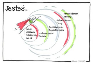 Swoim
własnym
Bohaterem
marki
Ambasadorem
Działu
Ambasadorem
Departamentu
Ambasadorem
Firmy
Ambasadorem
Branży
Jesteś…
 