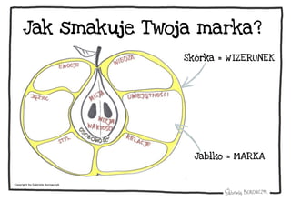 Jak smakuje Twoja marka?
Copyright by Gabriela Borowczyk
Skórka = W IZERUNEK
Jabłko = MARKA
 