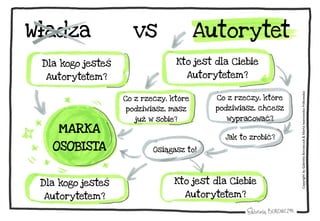 Władza vs Autorytet
Dla kogo jesteś
Autorytetem?
Kto jest dla Ciebie
Autorytetem?
Co z rzeczy, które
podziwiasz, masz
już w sobie?
Co z rzeczy, które
podziwiasz, chcesz
wypracować?
Dla kogo jesteś
Autorytetem?
Kto jest dla Ciebie
Autorytetem?
MARKA
OSOBISTA Osiągasz to!
Jak to zrobić?
CopyrightbyGabrielaBorowczyk&MartaIwanowska-Polkowska
 