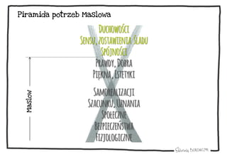 Piramida potrzeb Maslowa
Duchowości
Sensu,zostawienia śladu
Spójności
Prawdy,Dobra
Piękna,Estetyki
Samorealizacji
Szacunku,Uznania
Społeczne
Bezpieczeństwa
Fizjologiczne
Maslow
 