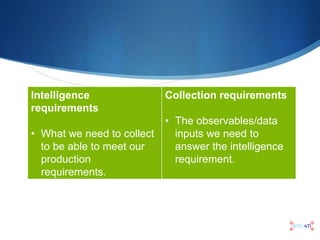 Intelligence
requirements
Collection requirements
What vulnerabilities are
being researched by cyber
threat actors?
- Onli...