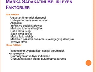 MARKA SADAKATINI BELIRLEYEN
FAKTÖRLER
Ġçsel Faktörler

Algılanan önem/risk derecesi
Ürün performansı/memnuniyet
Alışkanlık
Yenilik ve çeşitlilik arayışı
Markaya tutumsal bağlılık
Satın alma isteği
Satın alma sıklığı
Marka farkındalığı
Markanın pazarda bulunma süresi/geçmiş deneyim
Tavsiye etme
DıĢsal Faktörler

İşletmelerin uyguladıkları sosyal sorumluluk
kampanyaları
Promosyonlar ve fiyat indirimleri
Ürünün/markanın stokta bulunmama durumu

 