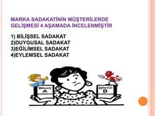 MARKA SADAKATĠNĠN MÜġTERĠLERDE
GELĠġMESĠ 4 AġAMADA ĠNCELENMĠġTĠR
1) BĠLĠġSEL SADAKAT
2)DUYGUSAL SADAKAT
3)EĞĠLĠMSEL SADAKAT
4)EYLEMSEL SADAKAT

 