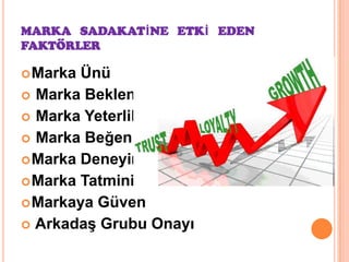 MARKA SADAKATİNE ETKİ EDEN
FAKTÖRLER
 Marka

Ünü
 Marka Beklentisi
 Marka Yeterliliği
 Marka Beğenilirliği
 Marka Deneyimi
 Marka Tatmini
 Markaya Güven
 ArkadaĢ Grubu Onayı

 