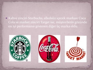  Kahve zinciri Starbucks, alkolsüz içecek markası Coca
Cola ve market zinciri Target ise, müşterilerin gözünde
en iyi performansı gösteren diğer üç marka oldu.
42
 