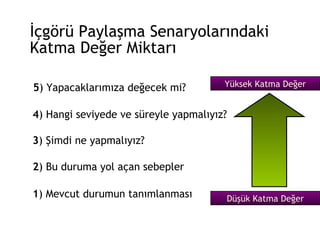İçgörü Paylaşma Senaryolarındaki Katma Değer Miktarı Yüksek Katma Değer 1 )  Mevcut durumun tanımlanması 2 )  Bu duruma yol açan sebepler 3 )  Şimdi ne yapmalıyız? 4 )  Hangi seviyede ve süreyle yapmalıyız ? 5 )  Yapacaklarımıza değecek mi ? Düşük Katma Değer 