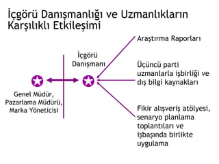 İçgörü Danışmanlığı ve Uzmanlıkların Karşılıklı Etkileşimi   Araştırma Raporları Üçüncü parti uzmanlarla işbirliği ve dış bilgi kaynakları Fikir alışveriş atölyesi,  senaryo planlama toplantıları ve işbaşında birlikte uygulama İçgörü  Danışmanı Genel Müdür, Pazarlama Müdürü, Marka Yöneticisi 