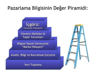 Pazarlama Bilgisinin Değer Piramidi:  Veri Toplama Analiz, Bilgi ve Kavramsal Çerçeve Bilgiye Dayalı Senaryolar “ Marka Hikayesi” Yönetici Refleksi & Tepki Yorumları İçgörü: Uzmanlık Paylaşımı 