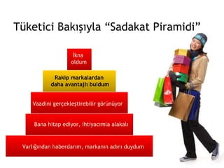 Tüketici Bakışıyla “Sadakat Piramidi” Varlığından haberdarım, markanın adını duydum Bana hitap ediyor, ihtiyacımla alakalı Vaadini gerçekleştirebilir görünüyor Rakip markalardan  daha avantajlı buldum İkna  oldum 