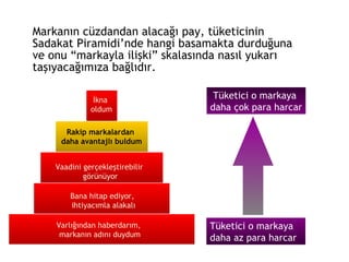 Markanın cüzdandan alacağı pay, tüketicinin Sadakat Piramidi’nde hangi basamakta durduğuna ve onu “markayla ilişki” skalasında nasıl yukarı taşıyacağımıza bağlıdır. Varlığından haberdarım,  markanın adını duydum Bana hitap ediyor,  ihtiyacımla alakalı Vaadini gerçekleştirebilir  görünüyor Rakip markalardan  daha avantajlı buldum İkna  oldum Tüketici o markaya  daha az para harcar Tüketici o markaya  daha çok para harcar 