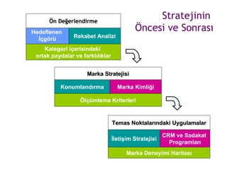 Stratejinin  Öncesi ve Sonrası Temas Noktalarındaki Uygulamalar İletişim Stratejisi Marka Deneyimi Haritası CRM  ve Sadakat  Programları Konumlandırma Ölçümleme Kriterleri Marka Kimliği Marka Stratejisi Hedeflenen  İçgörü Rekabet Analizi Ön Değerlendirme Kategori içerisindeki  ortak paydalar ve farklılıklar 
