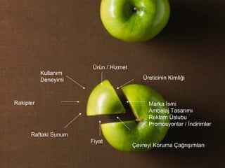 Fiyat Ürün / Hizmet Marka İsmi Ambalaj Tasarımı Reklam Üslubu Promo syonlar / İndirimler Rakipler Kullanım  Deneyimi Raftaki Sunum Üreticinin Kimliği Çevreyi Koruma Çağrışımları 