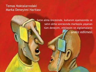 Temas Noktalarındaki  Marka Deneyimi Haritası Satın alma öncesinde, kullanım aşamasında ve  satın alma sonrasında markayla yaşanan  tüm deneyim, etkileşim ve algılamaların  analiz edilmesi . 