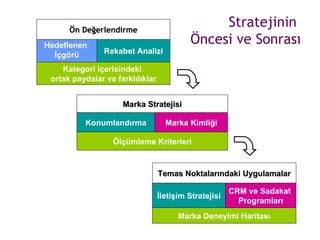 Stratejinin  Öncesi ve Sonrası Temas Noktalarındaki Uygulamalar İletişim Stratejisi Marka Deneyimi Haritası CRM  ve Sadaka...