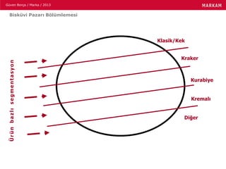 Güven Borça / Marka / 2013
Bisküvi Pazarı Bölümlemesi
Klasik/Kek
Kraker
Kurabiye
Kremalı
Diğer
Ürünbazlısegmentasyon
 