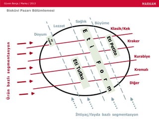 Güven Borça / Marka / 2013
Bisküvi Pazarı Bölümlemesi
Klasik/Kek
Kraker
Kurabiye
Kremalı
Diğer
Doyum
Büyüme
Lezzet
Sağlık
Ürünbazlısegmentasyon
İhtiyaç/fayda bazlı segmentasyon
 