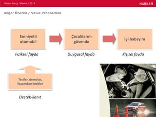Güven Borça / Marka / 2013
Değer Önerisi / Value Proposition
Emniyetli
otomobil
Çocuklarım
güvende
İyi babayım
Testler, demolar,
Yaşamdan kesitler
Kişisel faydaDuygusal faydaFiziksel fayda
Destek-kanıt
 