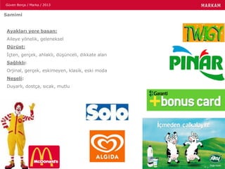 Güven Borça / Marka / 2013
Ayakları yere basan:
Aileye yönelik, geleneksel
Dürüst:
İçten, gerçek, ahlaklı, düşünceli, dikkate alan
Sağlıklı:
Orjinal, gerçek, eskimeyen, klasik, eski moda
Neşeli:
Duyarlı, dostça, sıcak, mutlu
Samimi
 