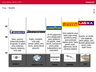 Güven Borça / Marka / 2013
3
8
Yaş – Kişilik
45
30
15
Samimi Heyecan verici Uzman Sofistike Sert
İngiliz, mesafeli,
orta yaşlı,
kariyer sahibi, sert,
resmi, James Bond,
güvenilir
Yakın, samimi,
Güleryüzlü,bizden,
duygusal, iyi gelirli
ama mütevazi,
başarılı, babacan,
orta yaşlı
35-45 yaşlarında
ama olduğundan
genç gösteren,
İyi giyimli, rahat
tavırlı, cool,güven
veren,Lassa
kullananlarca ise
uzak,kibirli
Orta yaşlarda veya
daha yaşlı erkek,
gürültücü,rahat,
uçarı,yüzeysel
ilişkiye giren, baba
parası yiyen,
eğlenceye, kendi
rahatına düşkün
Uyanık, iyi niyetli,
orta yaşlarda,
aktif çalışan, sert,
Kendini göstermeyi
seven, Çakır
Kadir İnanır
 