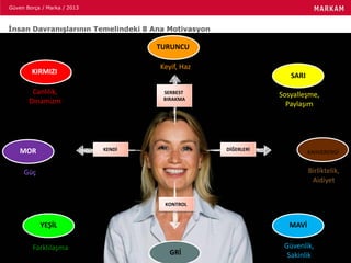 Güven Borça / Marka / 2013
İnsan Davranışlarının Temelindeki 8 Ana Motivasyon
Güç
Canlılık,
Dinamizm
Keyif, Haz
Sosyalleşme,
Paylaşım
Birliktelik,
Aidiyet
Farklılaşma
SERBEST
BIRAKMA
KONTROL
KENDİ DİĞERLERİ
Güvenlik,
Sakinlik
TURUNCU
KIRMIZI
SARI
KAHVERENGİ
MAVİ
MOR
YEŞİL
GRİ
 