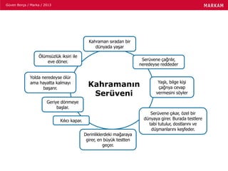 Güven Borça / Marka / 2013
Kahramanın
Serüveni
Kahraman sıradan bir
dünyada yaşar
Serüvene çağrılır,
neredeyse reddeder
Yaşlı, bilge kişi
çağrıya cevap
vermesini söyler
Serüvene çıkar, özel bir
dünyaya girer. Burada testlere
tabi tutulur, dostlarını ve
düşmanlarını keşfeder.
Derinliklerdeki mağaraya
girer, en büyük testten
geçer.
Kılıcı kapar.
Geriye dönmeye
başlar.
Yolda neredeyse ölür
ama hayatta kalmayı
başarır.
Ölümsüzlük iksiri ile
eve döner.
 