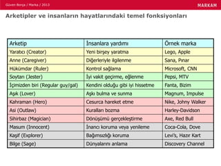Güven Borça / Marka / 2013
Arketipler ve insanların hayatlarındaki temel fonksiyonları
Arketip İnsanlara yardımı Örnek marka
Yaratıcı (Creator) Yeni birşey yaratma Lego, Apple
Anne (Caregiver) Diğerleriyle ilgilenme Sana, Pınar
Hükümdar (Ruler) Kontrol sağlama Microsoft, CNN
Soytarı (Jester) İyi vakit geçirme, eğlenme Pepsi, MTV
İçimizden biri (Regular guy/gal) Kendini olduğu gibi iyi hissetme Fanta, Bizim
Aşık (Lover) Aşkı bulma ve sunma Magnum, Impulse
Kahraman (Hero) Cesurca hareket etme Nike, Johny Walker
Asi (Outlaw) Kuralları bozma Harley-Davidson
Sihirbaz (Magician) Dönüşümü gerçekleştirme Axe, Red Bull
Masum (Innocent) İnancı koruma veya yenileme Coca-Cola, Dove
Kaşif (Explorer) Bağımsızlığı koruma Levi’s, Hazır Kart
Bilge (Sage) Dünyalarını anlama Discovery Channel
 