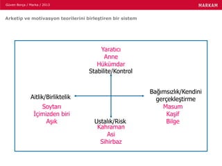Güven Borça / Marka / 2013
Arketip ve motivasyon teorilerini birleştiren bir sistem
Stabilite/Kontrol
Ustalık/Risk
Aitlik/Birliktelik
Bağımsızlık/Kendini
gerçekleştirme
Yaratıcı
Anne
Hükümdar
Soytarı
İçimizden biri
Aşık
Kahraman
Asi
Sihirbaz
Masum
Kaşif
Bilge
 