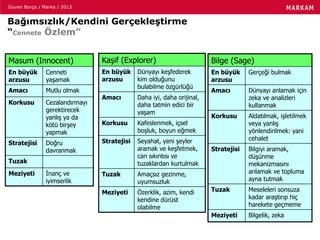 Güven Borça / Marka / 2013
Bağımsızlık/Kendini Gerçekleştirme
“Cennete Özlem”
Masum (Innocent)
En büyük
arzusu
Cenneti
yaşamak
Amacı Mutlu olmak
Korkusu Cezalandırmayı
gerektirecek
yanlış ya da
kötü birşey
yapmak
Stratejisi Doğru
davranmak
Tuzak
Meziyeti İnanç ve
iyimserlik
Kaşif (Explorer)
En büyük
arzusu
Dünyayı keşfederek
kim olduğunu
bulabilme özgürlüğü
Amacı Daha iyi, daha orijinal,
daha tatmin edici bir
yaşam
Korkusu Kafeslenmek, içsel
boşluk, boyun eğmek
Stratejisi Seyahat, yeni şeyler
aramak ve keşfetmek,
can sıkıntısı ve
tuzaklardan kurtulmak
Tuzak Amaçsız gezinme,
uyumsuzluk
Meziyeti Özerklik, azim, kendi
kendine dürüst
olabilme
Bilge (Sage)
En büyük
arzusu
Gerçeği bulmak
Amacı Dünyayı anlamak için
zeka ve analizleri
kullanmak
Korkusu Aldatılmak, işletilmek
veya yanlış
yönlendirilmek: yani
cehalet
Stratejisi Bilgiyi aramak,
düşünme
mekanizmasını
anlamak ve topluma
ayna tutmak
Tuzak Meseleleri sonsuza
kadar araştırıp hiç
harekete geçmeme
Meziyeti Bilgelik, zeka
 