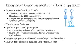 Παραγωγική θεματική ανάλυση- Πορεία Εργασίας
• Κείμενα και διαδικασία συλλογής
• Ιστοσελίδες τμημάτων (2008-09 έως και 2011-12)
• Οδηγοί σπουδών (2007 έως και 2012).
• Ό,τι σχετίζεται με προσφερόμενα μαθήματα ( προγράμματα,
εξεταστικές, ανακοινώσεις κλπ).
• Εξοικείωση με δεδομένα
• Ομαδοποίηση των πληροφοριών
• Βασική μονάδα ανάλυσης «βιωσιμότητα», «αειφορία»
• Θέματα ΕΒΑ: ΓΓνωστικές περιοχές Διδακτικές/παιδαγωγικές
αρχές/μέθοδοι
• Έλεγχος εγκυρότητας μέσα από ανασκόπηση των δεδομένων
• Σύνοψη δεδομένων και διαμόρφωση «προφίλ» ΠΤΔΕ
14
 