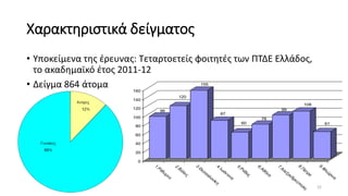 • Υποκείμενα της έρευνας: Τεταρτοετείς φοιτητές των ΠΤΔΕ Ελλάδος,
το ακαδημαϊκό έτος 2011-12
• Δείγμα 864 άτομα
96
120
155
87
60
78
99
108
61
0
20
40
60
80
100
120
140
160
1.Ρ
έθυμνο
2.Β
όλος
3.Θ
εσσαλονίκη4.Ιω
άννινα
5.Ρ
όδος
6.Α
θήνα
7.Α
λεξανδρούπ
ολη
8.Π
άτρα
9.Φ
λώ
ρινα
Χαρακτηριστικά δείγματος
22
 