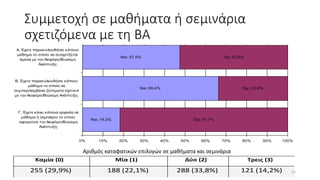 Συμμετοχή σε μαθήματα ή σεμινάρια
σχετιζόμενα με τη ΒΑ
Ναι; 18,3%
Ναι; 66,4%
Ναι; 47,5%
Όχι; 81,7%
Όχι; 33,6%
Όχι; 52,5%
0% 10% 20% 30% 40% 50% 60% 70% 80% 90% 100%
Γ. Έχετε κάνει κάποια εργασία σε
μάθημα ή σεμινάριο το οποίο
αφορούσε την Αειφόρο/Βιώσιμη
Ανάπτυξη;
Β. Έχετε παρακολουθήσει κάποιο
μάθημα το οποίο να
συμπεριλαμβάνει ζητήματα σχετικά
με την Αειφόρο/Βιώσιμη Ανάπτυξη;
Α. Έχετε παρακολουθήσει κάποιο
μάθημα το οποίο να συσχετίζεται
άμεσα με την Αειφόρο/Βιώσιμη
Ανάπτυξη;
Καμία (0) Μία (1) Δύο (2) Τρεις (3)
255 (29,9%) 188 (22,1%) 288 (33,8%) 121 (14,2%)
Αριθμός καταφατικών επιλογών σε μαθήματα και σεμινάρια
23
 