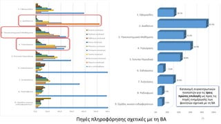0% 20% 40% 60% 80% 100%
9. Ομάδες κοινών ενδιαφερόντων
8. Ραδιόφωνο
7. Συζητήσεις
6. Εκδηλώσεις
5. Έντυπα-Περιοδικά
4. Τηλεόραση
3. Πανεπιστημιακά Μαθήματα
2. Διαδίκτυο
1. Εφημερίδες
7.6%
7.5%
26.9%
9.6%
38.8%
56.4%
45.0%
83.4%
28.1%
Πηγές πληροφόρησης σχετικές με τη ΒΑ
Κατανομή συγκεντρωτικών
ποσοστών για τις τρεις
πρώτες επιλογές ως προς τις
πηγές ενημέρωσής των
φοιτητών σχετικά με τη ΒΑ
25
 