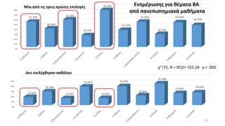 0%
10%
20%
30%
40%
50%
60%
70%
80%
52.10%
38.20%
56.60%
24.10%
76.30%
35.10%
52.00%
26.70%
50.90%
45.10%
Μία από τις τρεις πρώτες επιλογές
0%
10%
20%
30%
40%
50%
15.60%
26.30%
13.20%
35.60%
13.60%
36.40%
18.80%
41.90%
23.00%
24.60%
Δεν επιλέχθηκαν καθόλου
Ενημέρωσης για θέματα ΒΑ
από πανεπιστημιακά μαθήματα
26
χ2 (72, N = 852)= 155,18· p < .000
 