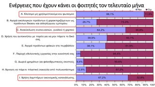 67,2%
12,8%
9,4%
38,1%
39,9%
64,2%
26,7%
88,1%
32,8%
87,2%
90,6%
94,4%
61,9%
60,1%
35,8%
73,3%
11,9%
5,6%
0% 10% 20% 30% 40% 50% 60% 70% 80% 90% 100%
I. Χρήση λαμπτήρων οικονομικής κατανάλωσης
H. Άρνηση να πάρετε πλαστική σακούλα από πολυκατάστημα
G. Δωρεά χρημάτων για φιλανθρωπικούς σκοπούς
F. Παροχή εθελοντικής εργασίας στην κοινότητά σας
E. Αγορά προϊόντων φιλικών στο περιβάλλον
D. Χρήση του αυτοκινήτου με παρέα για να μην πάρετε το δικό
σας
C. Ανακύκλωση συσκευασιών, γυαλιού ή χαρτιού
B. Αγορά οικολογικών προϊόντων ή χαρακτηριζόμενων ως
προϊόντων δίκαιου και αλληλέγγυου εμπορίου
A. Κλείσιμο μη χρησιμοποιούμενου φωτισμού
Ναι Όχι
Ενέργειες που έχουν κάνει οι φοιτητές τον τελευταίο μήνα
27
 