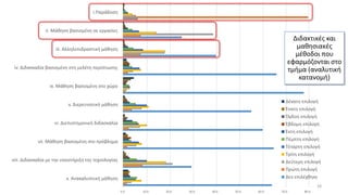 0.0 10.0 20.0 30.0 40.0 50.0 60.0 70.0 80.0
x. Ανακαλυπτική μάθηση
viii. Διδασκαλία με την υποστήριξη της τεχνολογίας
vii. Μάθηση βασισμένη στο πρόβλημα
vi. Διεπιστημονική διδασκαλία
v. Διερευνητική μάθηση
ix. Μάθηση βασισμένη στο χώρο
iv. Διδασκαλία βασισμένη στη μελέτη περίπτωσης
iii. Αλληλεπιδραστική μάθηση
ii. Μάθηση βασισμένη σε εργασίες
i.Παράδοση
Δέκατη επιλογή
Ένατη επιλογή
Όγδοη επιλογή
Έβδομη επιλογή
Έκτη επιλογή
Πέμπτη επιλογή
Τέταρτη επιλογή
Τρίτη επιλογή
Δεύτερη επιλογή
Πρώτη επιλογή
Δεν επιλέχθηκε
Διδακτικές και
μαθησιακές
μέθοδοι που
εφαρμόζονται στο
τμήμα (αναλυτική
κατανομή)
28
 
