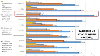 0.0% 10.0% 20.0% 30.0% 40.0% 50.0% 60.0% 70.0%
Σύνολο
9.Φλώρινα
8.Πάτρα
7.Αλεξανδρούπολη
6.Αθήνα
5.Ρόδος
4.Ιωάννινα
3.Θεσσαλονίκη
2.Βόλος
1.Ρέθυμνο
53.7%
43.3%
56.1%
41.1%
44.2%
50.0%
57.5%
69.1%
55.5%
50.0%
29.3%
28.3%
38.3%
33.7%
33.8%
27.6%
31.0%
13.8%
28.6%
36.5%
14.3%
18.3%
5.6%
24.2%
20.8%
15.5%
10.3%
15.1%
10.9%
12.5%
2.7%
10.0%
0.0%
1.1%
1.3%
6.9%
1.1%
2.0%
5.0%
1.0%Η
αναπαραγωγή
της
υπάρχουσας
κοινωνίας και
πολιτισμού
Η εκπαίδευση
ατόμων για
μελλοντική
απασχόληση
Η βοήθεια για
να αναπτύξει
το άτομο το
δυναμικό του
Η ενίσχυση
αλλαγών προς
μια δικαιότερη
κοινωνία και
έναν καλύτερο
κόσμο
Διαφορές ως
προς το τμήμα
φοίτησης
31
 