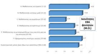 3.4 3.6 3.8 4.0 4.2 4.4
Συγκεντρωτικός μέσος όρος όλων των ικανοτήτων ΕΒΑ (1-68)
F. Εφαρμοσμένες επιστήμες αγωγής (55-68)
E. Μαθαίνοντας να μετασχηματίζουμε τους εαυτούς μας και
την κοινωνία (45-54)
D. Μαθαίνοντας να πράττουμε (33-44)
C. Μαθαίνοντας να γνωρίζουμε (23-32)
B. Μαθαίνοντας να ζούμε μαζί (13-22)
A. Μαθαίνοντας να είμαστε (1-12)
4.09
4.17
4.01
3.99
3.79
4.18
4.33
Ικανότητες
ΕΒΑ
φοιτητών
(Μ.Ο.)
32
 