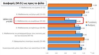 3.40 3.60 3.80 4.00 4.20 4.40
Συγκεντρωτικός μέσος όρος όλων των ικανοτήτων (1-68)
F. Εφαρμοσμένες επιστήμες αγωγής (55-68)
E. Μαθαίνοντας να μετασχηματίζουμε τους εαυτούς μας
και την κοινωνία (45-54)
D. Μαθαίνοντας να πράττουμε (33-44)
C. Μαθαίνοντας να γνωρίζουμε (23-32)
B. Μαθαίνοντας να ζούμε μαζί (13-22)
A. Μαθαίνοντας να είμαστε (1-12)
4.13
4.09
4.14
4.10
4.00
4.14
4.26
4.08
4.18
4.00
3.98
3.76
4.19
4.34
Γυναίκες
Άνδρες
Διαφορές (Μ.Ο.) ως προς το φύλο
t(856)=3,10,
p=0,002
33
 
