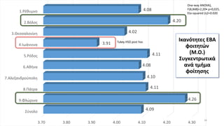 3.70 3.80 3.90 4.00 4.10 4.20 4.30
Σύνολο
9.Φλώρινα
8.Πάτρα
7.Αλεξανδρούπολη
6.Αθήνα
5.Ρόδος
4.Ιωάννινα
3.Θεσσαλονίκη
2.Βόλος
1.Ρέθυμνο
4.09
4.26
4.11
4.10
4.08
4.11
3.91
4.02
4.20
4.08
Ικανότητες ΕΒΑ
φοιτητών
(Μ.Ο.)
Συγκεντρωτικά
ανά τμήμα
φοίτησης
34
One-way ANOVA),
F(8,848)=2,20• p=0,025,
Eta-squared (η2=0.020
Tukey HSD post hoc
 
