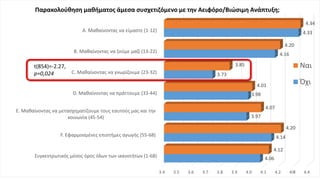 3.4 3.5 3.6 3.7 3.8 3.9 4.0 4.1 4.2 4.3 4.4
Συγκεντρωτικός μέσος όρος όλων των ικανοτήτων (1-68)
F. Εφαρμοσμένες επιστήμες αγωγής (55-68)
E. Μαθαίνοντας να μετασχηματίζουμε τους εαυτούς μας και την
κοινωνία (45-54)
D. Μαθαίνοντας να πράττουμε (33-44)
C. Μαθαίνοντας να γνωρίζουμε (23-32)
B. Μαθαίνοντας να ζούμε μαζί (13-22)
A. Μαθαίνοντας να είμαστε (1-12)
4.06
4.14
3.97
3.98
3.73
4.16
4.33
4.12
4.20
4.07
4.01
3.85
4.20
4.34
Ναι
Όχι
Παρακολούθηση μαθήματος άμεσα συσχετιζόμενο με την Αειφόρο/Βιώσιμη Ανάπτυξη;
35
t(854)=-2.27,
p=0,024
 
